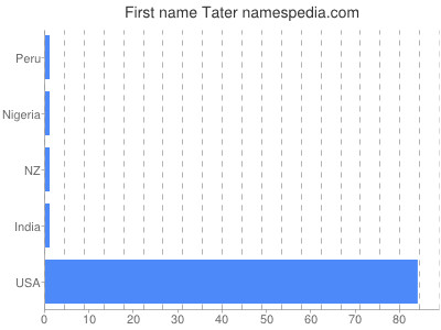 Given name Tater