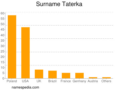 Surname Taterka