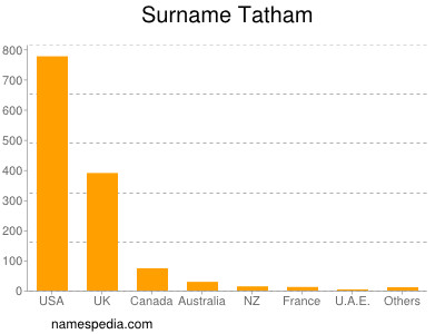 Surname Tatham