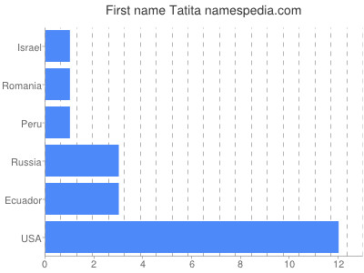 Given name Tatita