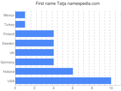 Given name Tatja