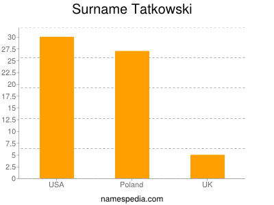 Surname Tatkowski