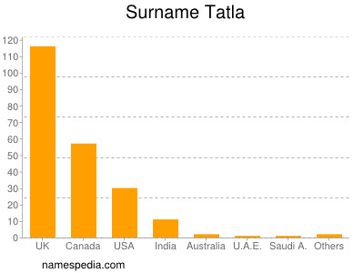 Surname Tatla