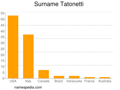 Surname Tatonetti