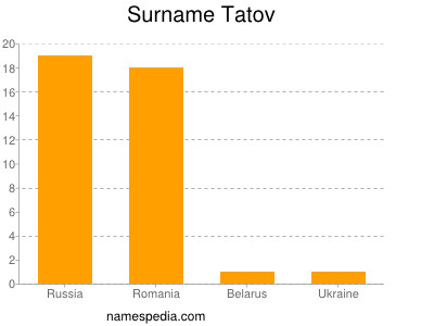Surname Tatov