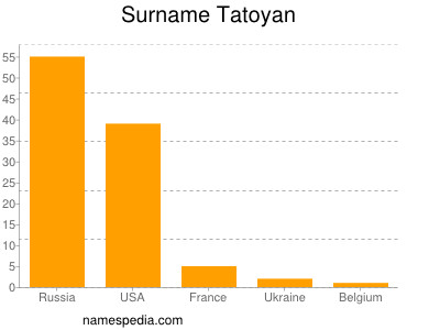 Surname Tatoyan