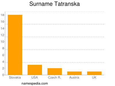 Surname Tatranska