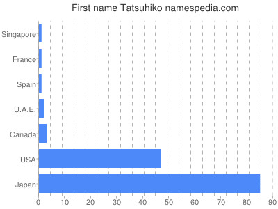 prenom Tatsuhiko