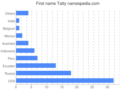 Given name Tatty