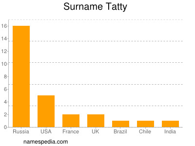 Surname Tatty