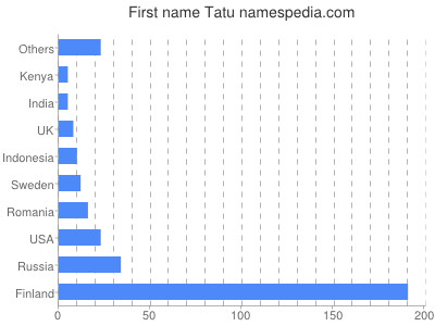Given name Tatu