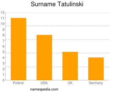 Surname Tatulinski