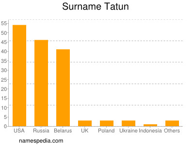 Surname Tatun