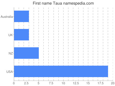 Given name Taua