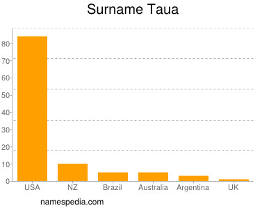 Surname Taua