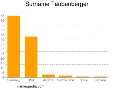 Surname Taubenberger