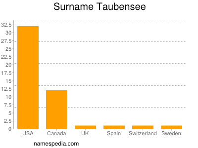 Surname Taubensee