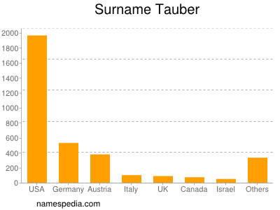 Surname Tauber