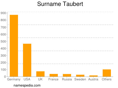 Surname Taubert