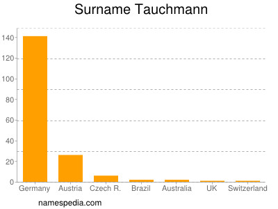 Surname Tauchmann