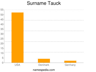 Surname Tauck