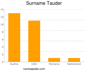 Surname Tauder