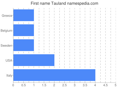 Given name Tauland
