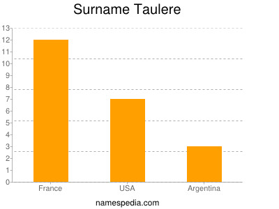 Surname Taulere