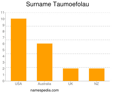 Surname Taumoefolau