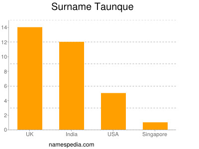 Surname Taunque