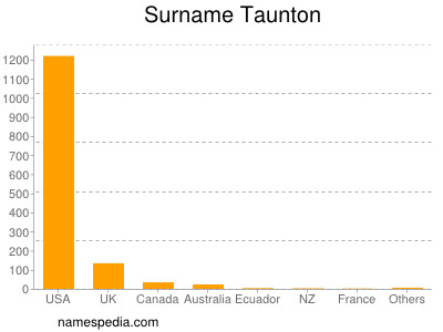Surname Taunton