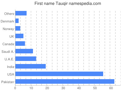 Given name Tauqir
