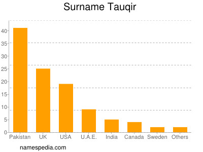 Surname Tauqir