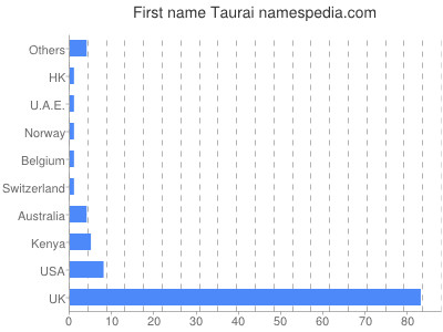 Given name Taurai