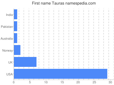 prenom Tauras