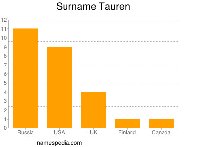 Surname Tauren