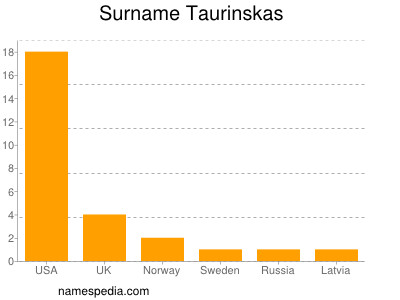 Surname Taurinskas