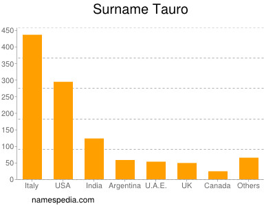 Surname Tauro