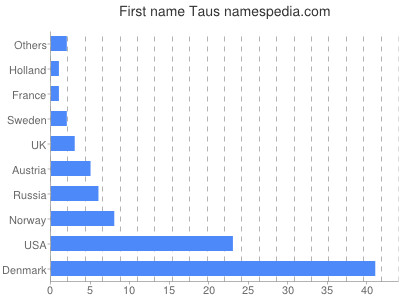Given name Taus