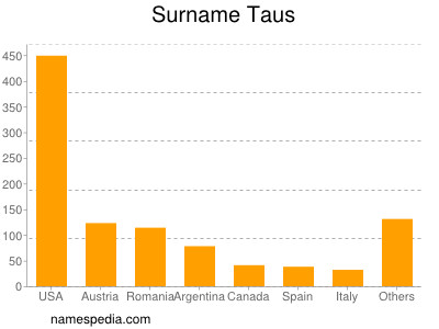 Surname Taus