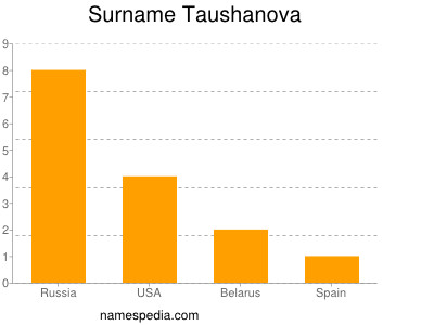 Surname Taushanova