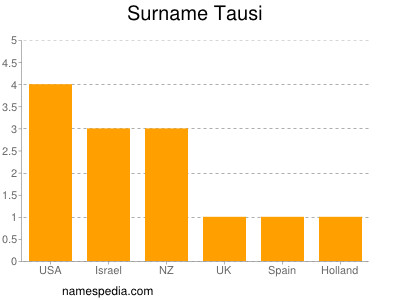 Surname Tausi