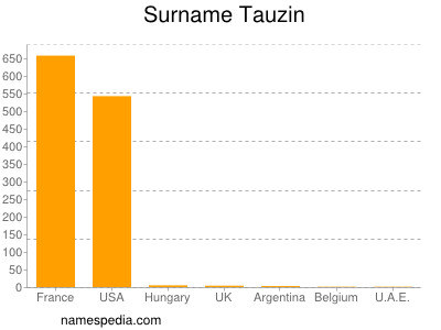 Surname Tauzin