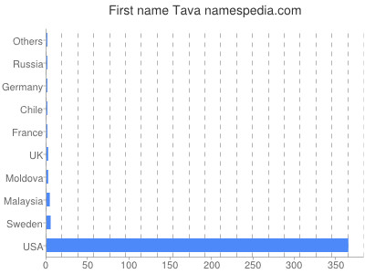 Given name Tava