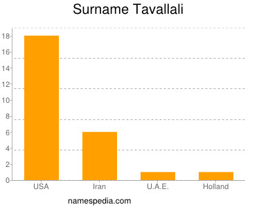 Surname Tavallali
