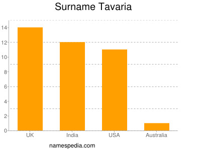 Surname Tavaria