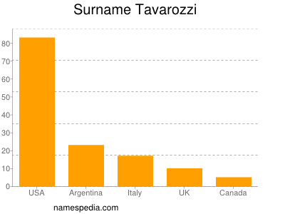 Surname Tavarozzi