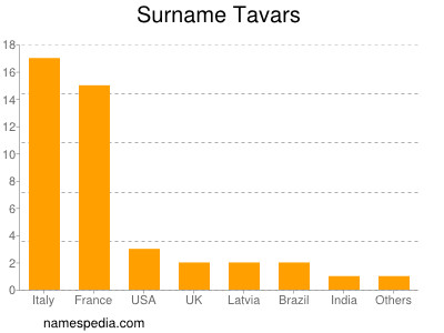 Surname Tavars