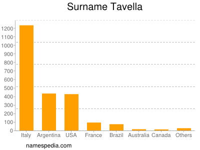 Surname Tavella