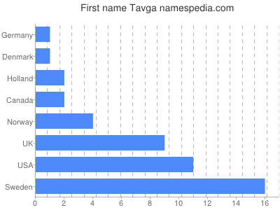 Given name Tavga